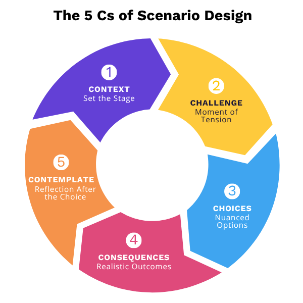 The 5 Cs of scenario design: Context, Challenge, Choices, Consequences, and Contemplate, shown as a five-step cyclical framework