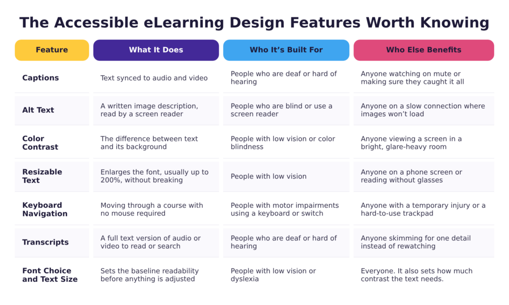 Seven accessible eLearning design features — captions, alt text, color contrast, resizable text, keyboard navigation, transcripts, and font choice and text size — with who each one is built for and who else benefits