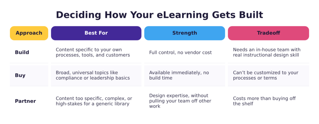 Build, buy, or partner comparison for sourcing eLearning development — the best fit, strength, and tradeoff of each approach