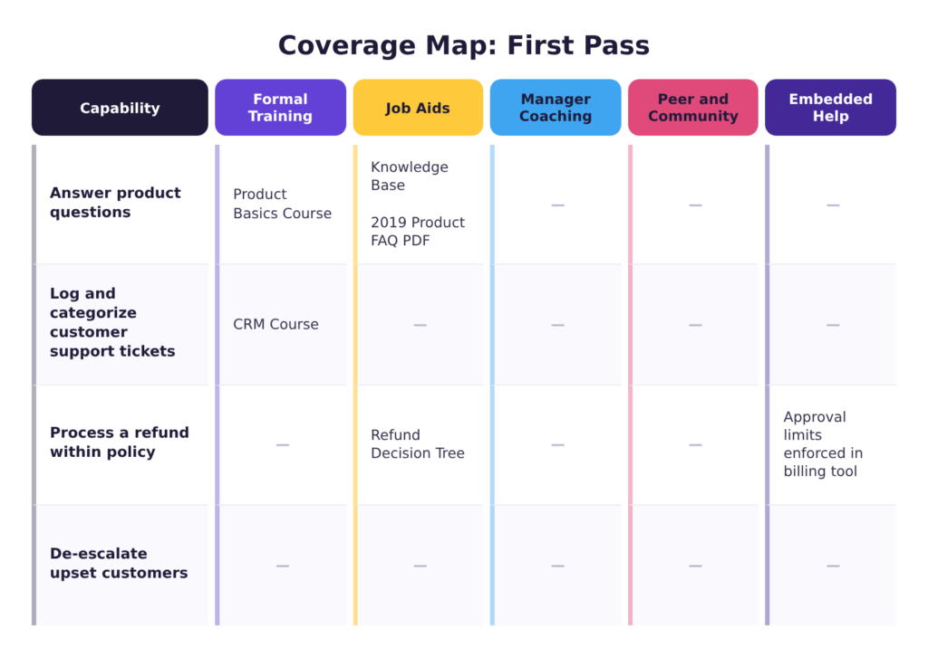 A first-pass coverage map for a customer support role in a learning and development strategy, with one capability covered by formal training and job aids and three capabilities still showing visible gaps