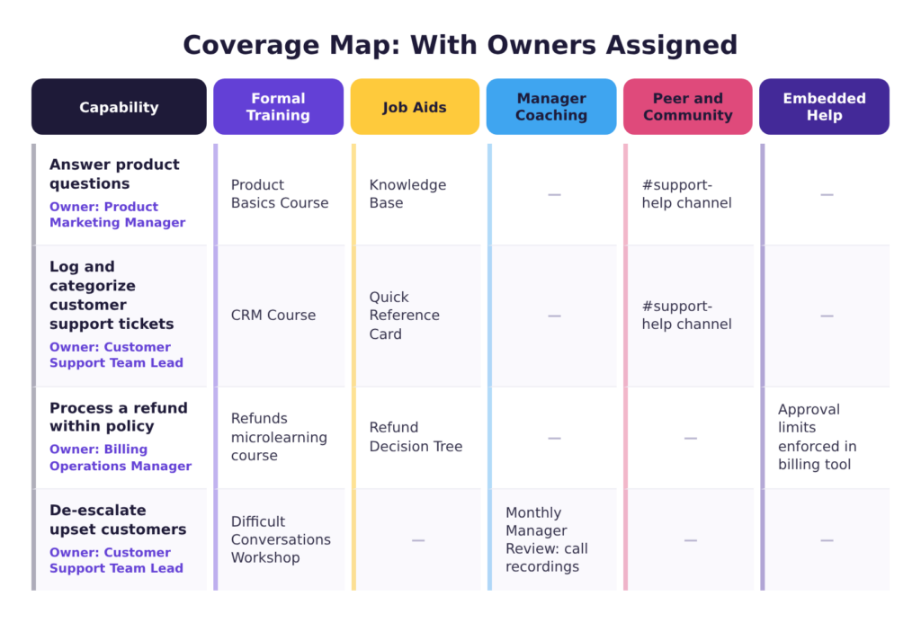 The completed coverage map with an owner assigned to every capability, showing how a learning and development strategy keeps each type of support accountable to someone
