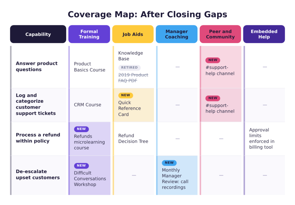 The same coverage map after closing gaps — new job aids, a peer channel, formal training, and manager coaching added to close out each capability, with an outdated job aid marked retired