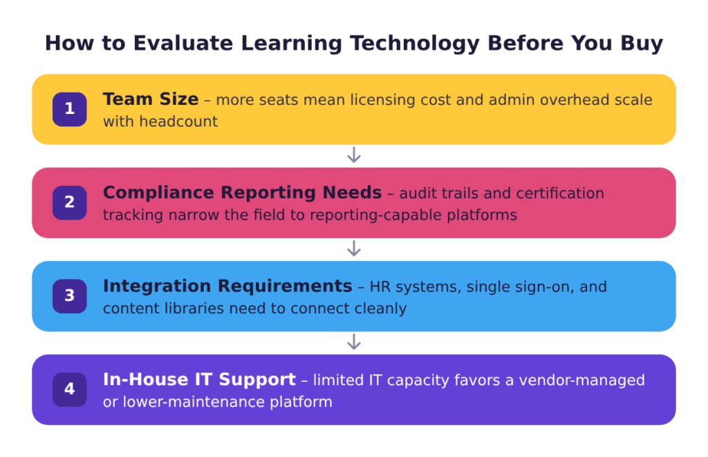Four-step decision flow for evaluating learning technology before you buy — team size, compliance reporting needs, integration requirements, and in-house IT support