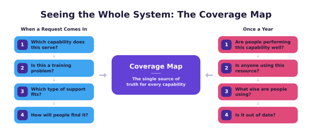 Coverage map diagram showing how intake questions for new requests and an annual review cycle both feed one coverage map, the core tool of a learning and development strategy