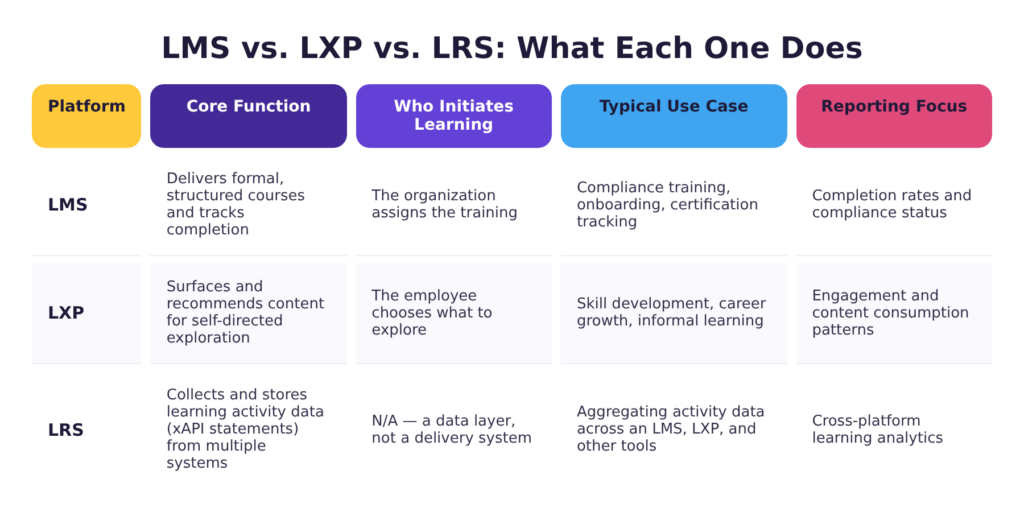 Comparison of LMS, LXP, and LRS learning technology platforms — core function, who initiates learning, typical use case, and reporting focus for each