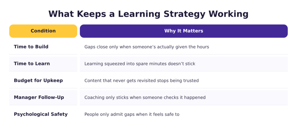 Five conditions that keep a learning and development strategy working — time to build, time to learn, budget for upkeep, manager follow-up, and psychological safety — with why each one matters