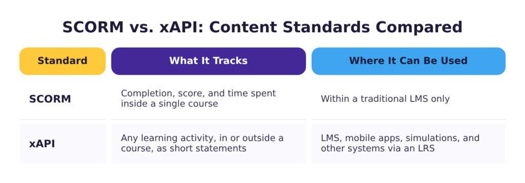 SCORM and xAPI content standards compared — what each tracks and where it can be used across a learning technology stack