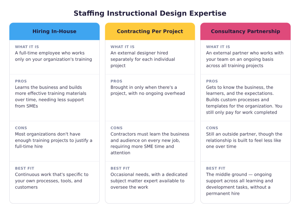 Comparison of three ways to staff instructional design work: hiring in-house, contracting per project, and partnering with a consultancy, with what each is, its pros and cons, and the situation it best fits