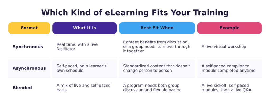 Comparison of synchronous, asynchronous, and blended eLearning formats — what each is, when it fits best, and a real-world example of each