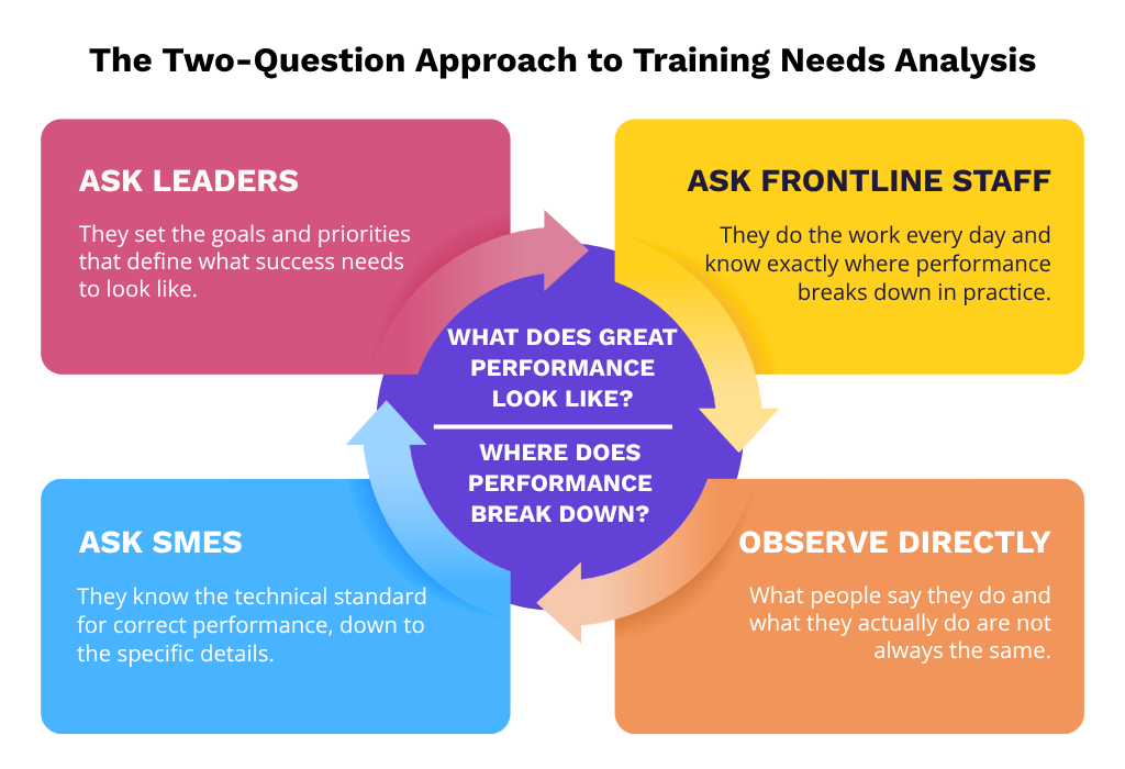 The two-question approach to training needs analysis: asking leaders, SMEs, frontline staff, and direct observation what great performance looks like and where it breaks down