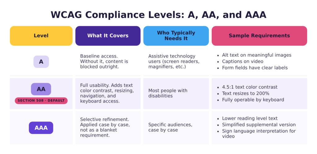 WCAG compliance levels A, AA, and AAA compared for accessible eLearning — what each covers, who typically needs it, and sample requirements — with AA marked as the Section 508 default