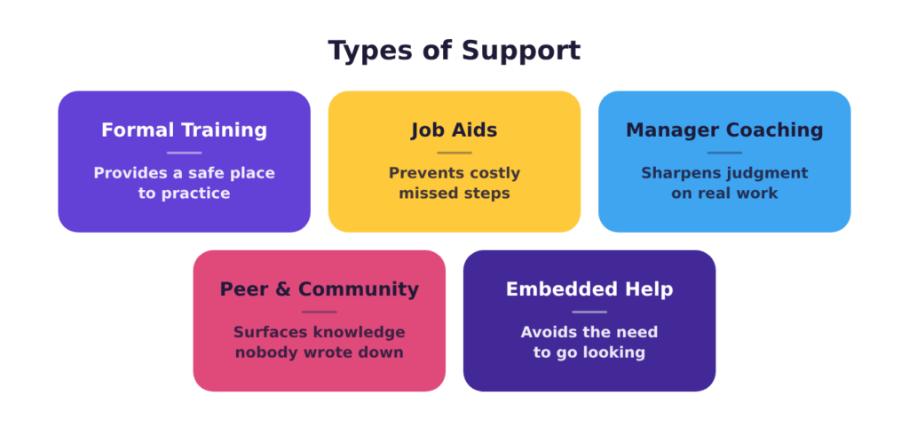 The five types of support behind a learning and development strategy — formal training, job aids, manager coaching, peer and community, and embedded help — with the benefit each one provides