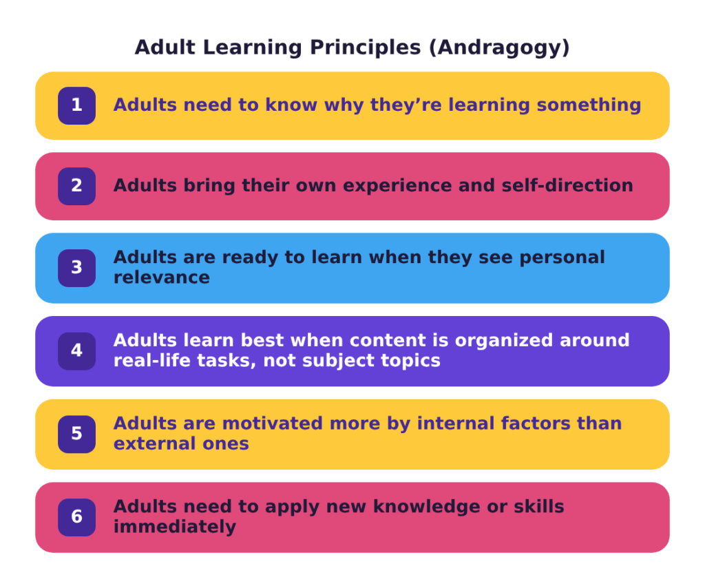 Six adult learning principles (andragogy) guiding workplace training design, from relevance to real-life application