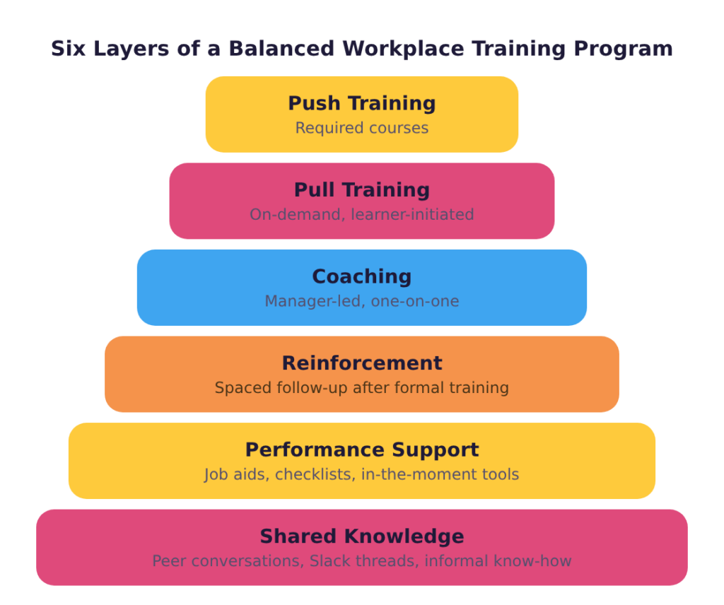 Six layers of a balanced workplace training program, from formal push training to informal shared knowledge