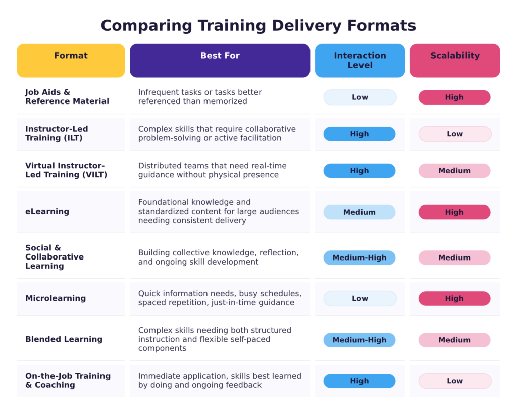 Training format comparison table ranking job aids, ILT, VILT, eLearning, and more by interaction level and scalability