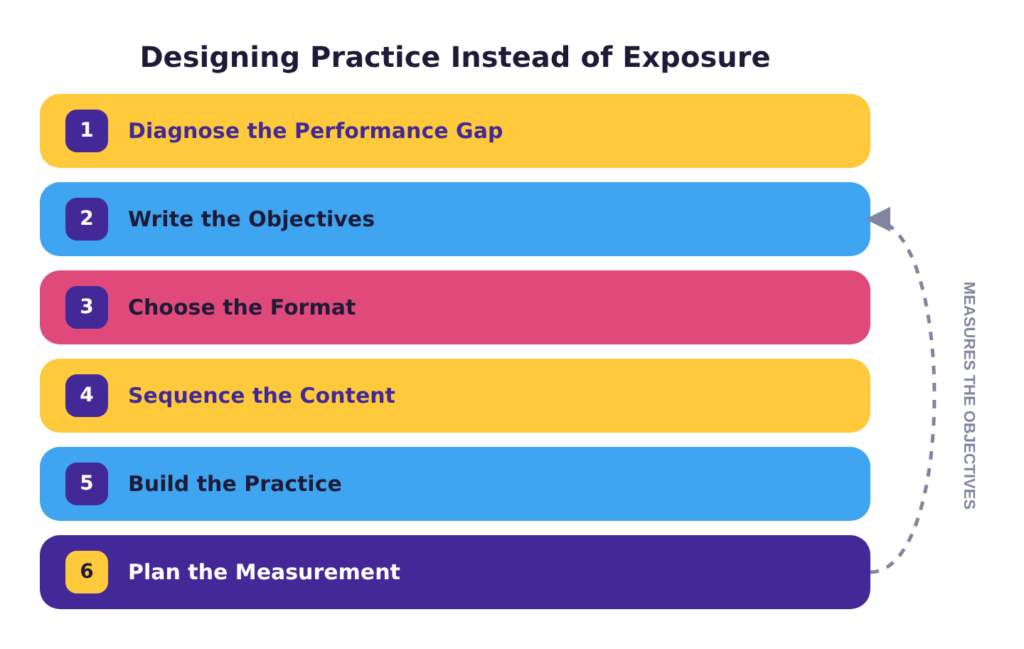 Six-step instructional design process for designing practice instead of exposure: diagnosing the performance gap, writing objectives, choosing the format, sequencing content, building practice, and planning measurement, with measurement looping back to the objectives