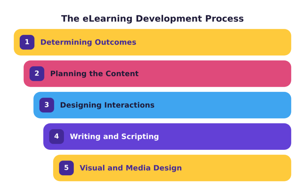 The five-stage eLearning development process, from determining outcomes through planning, designing interactions, writing and scripting, and visual and media design