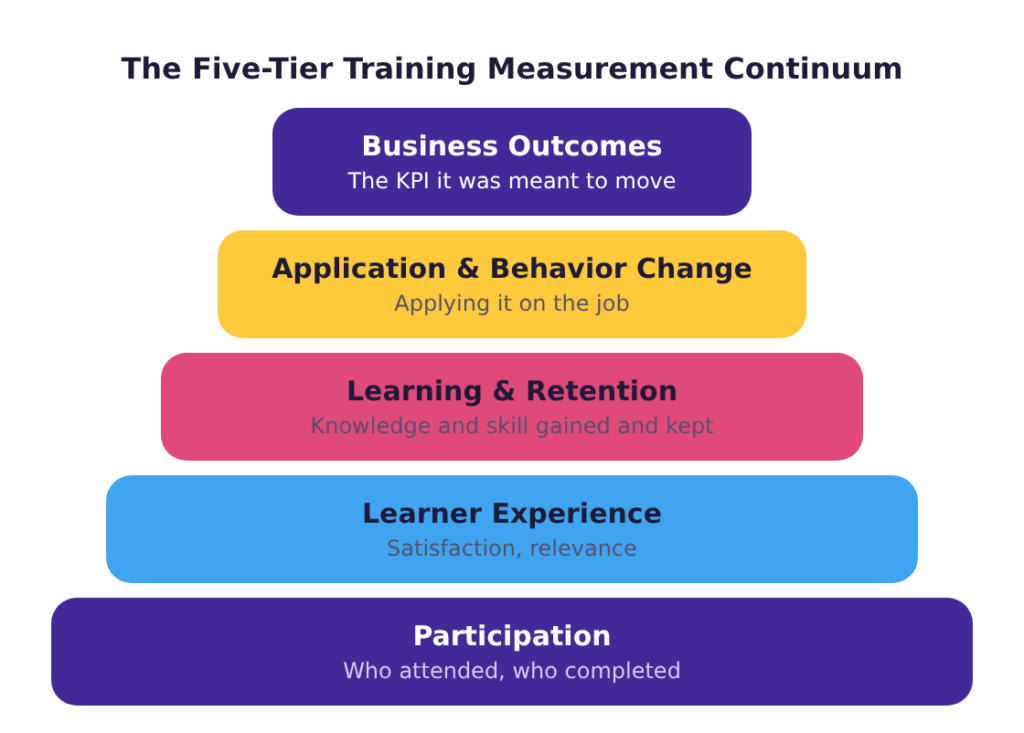 Five-tier training measurement continuum, from participation and learner experience to learning retention, behavior change, and business outcomes