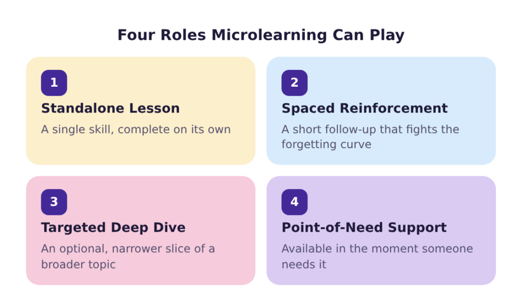 Four roles microlearning can play in a training strategy: standalone lesson, spaced reinforcement, targeted deep dive, and point-of-need support