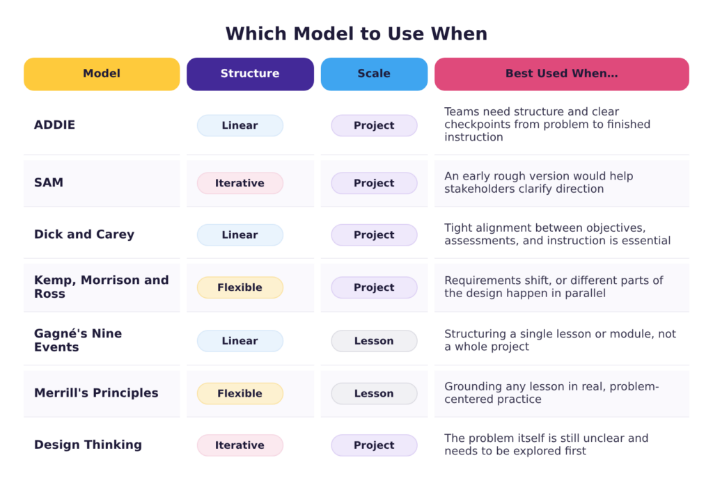 Comparison table of seven instructional design models: ADDIE, SAM, Dick and Carey, Kemp Morrison and Ross, Gagné's Nine Events, Merrill's Principles, and Design Thinking, by structure, scale, and best-fit use case