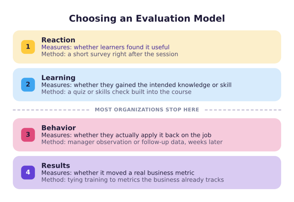 Kirkpatrick's four levels of training evaluation: reaction, learning, behavior, and results, with what each measures, its typical method, and a marked boundary between the two levels most organizations measure and the two they usually skip