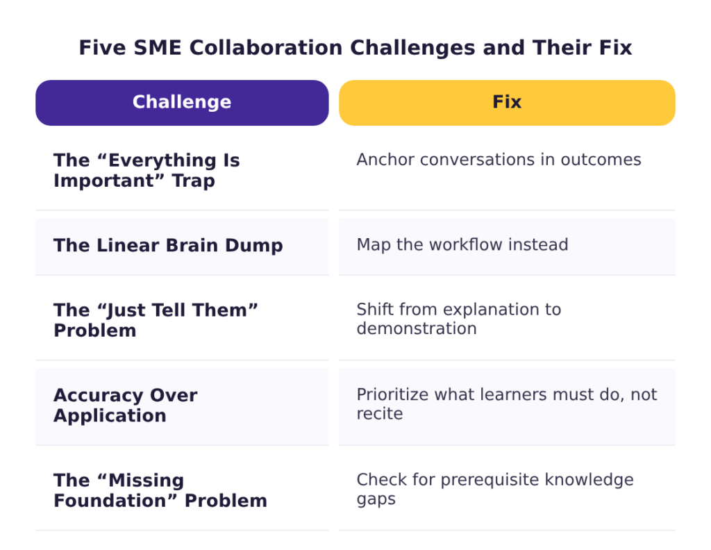Table of five common SME and instructional designer collaboration challenges paired with their fix
