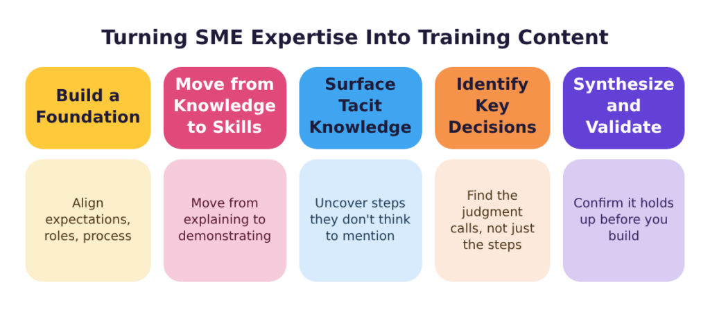 Five-stage process for turning SME expertise into training content, from building a foundation to synthesizing and validating