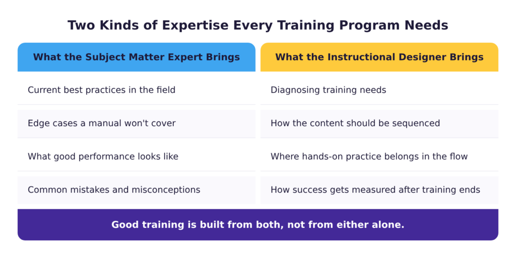 Comparison of what a subject matter expert and an instructional designer each bring to training (current best practices, common mistakes, performance benchmarks, and content sequencing) showing why good instructional design draws on both