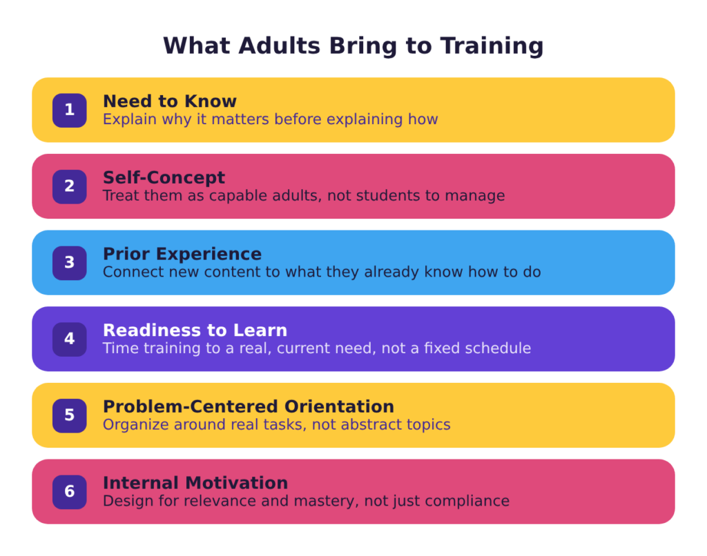 Six adult learning principles that shape instructional design: need to know, self-concept, prior experience, readiness to learn, problem-centered orientation, and internal motivation, each with its effect on a workplace course