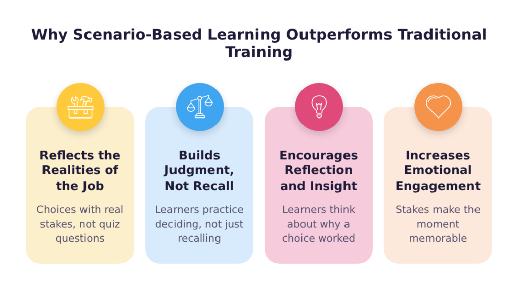 Four reasons scenario-based learning outperforms traditional training: realistic job context, judgment building, reflection, and emotional engagement