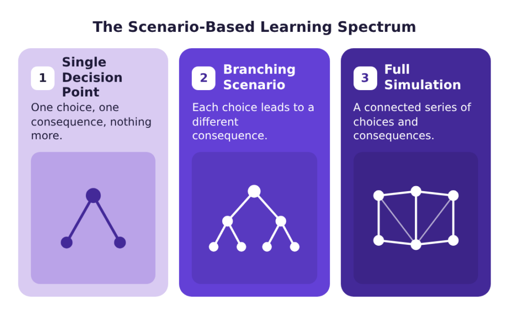 The scenario-based learning spectrum: single decision point, branching scenario, and full simulation, ordered by increasing build complexity and stakes