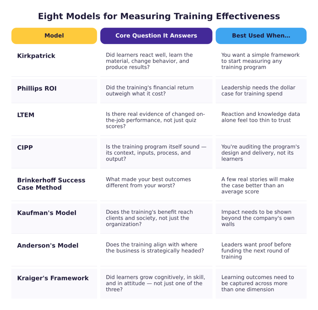 Comparison table of eight training evaluation models — Kirkpatrick, Phillips ROI, LTEM, CIPP, Brinkerhoff Success Case Method, Kaufman's Model, Anderson's Model, and Kraiger's Framework — showing the core question each one answers and when it's the best fit